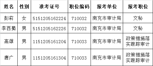 南充市审计局关于2015年下半年公开遴选公务员面试名单.png