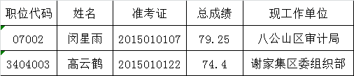 淮南市审计局2015年公开遴选（选调）公务员拟遴选（选调）人员名单.png