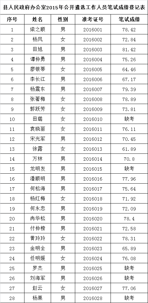 思南县政府办2015年公开遴选工作人员笔试成绩公示.png