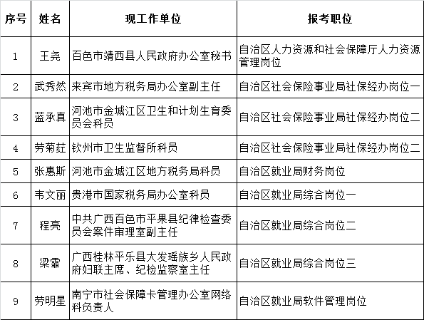 自治区人力资源和社会保障厅2015年公开遴选公务员（参照公务员法管理工作人员）拟遴选人员名单.png