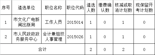 2015年滁州市市直机关和参照公务员法管理单位公开遴选公务员（工作人员）报名后职位计划核减或取消情况表.png