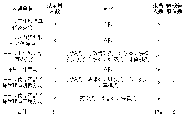 2015年许昌市市直机关公开选调工作人员各职位报名情况及核减岗位情况公示.png