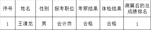 赣州市卫生计生委下属事业单位面向全市公开考选工作人员拟录用人员公告.png