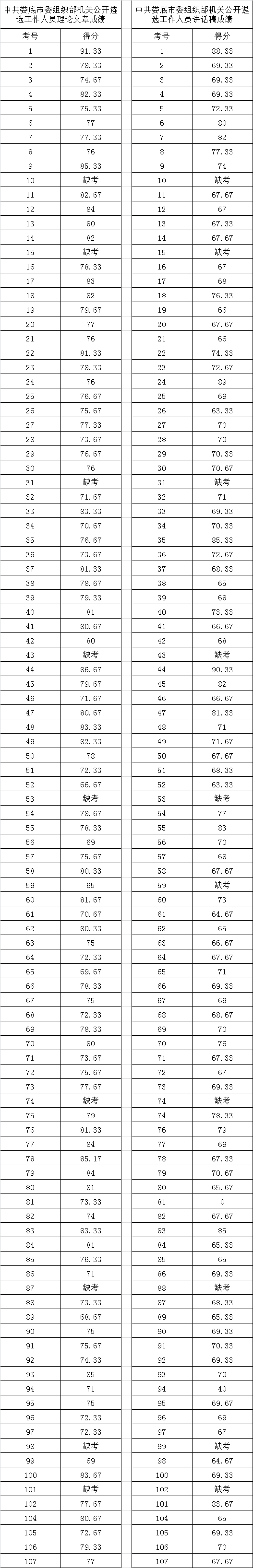 中共娄底市委组织部机关公开遴选工作人员笔试成绩.png