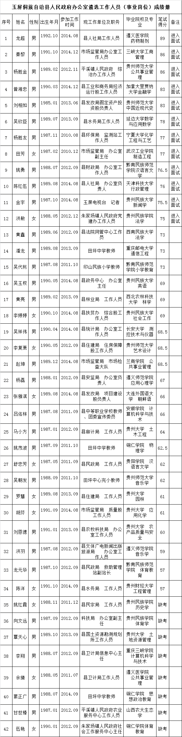 玉屏侗族自治县人民政府办公室遴选工作人员成绩册.png