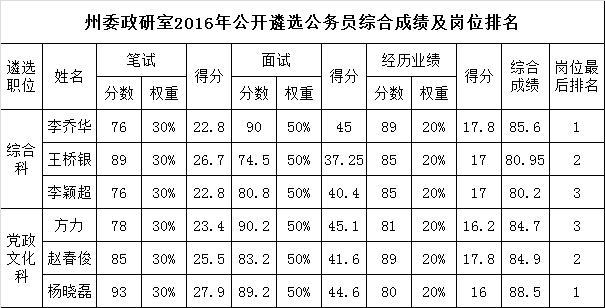 州委政研室2016年公开遴选公务员综合成绩及岗位排名.png