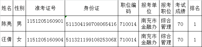 南充市金融工作办公室面试人员.png