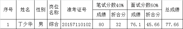 中共衢州市委党史研究室2015年公开选调公务员拟录用公示.png