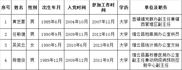 中共缙云县委组织部公开选调工作人员拟录用人选.png