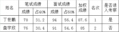 西双版纳州农委办关于在全州范围内公开选调公务员笔试面试加权成绩公告.png