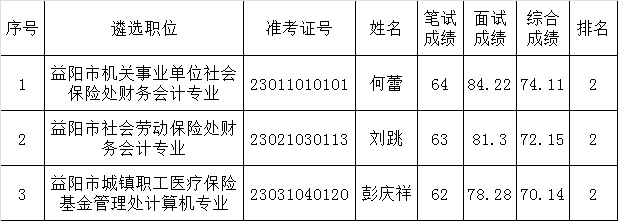 益阳市人力资源和社会保障局关于2015年公开遴选工作人员递补人员考试成绩公示.png