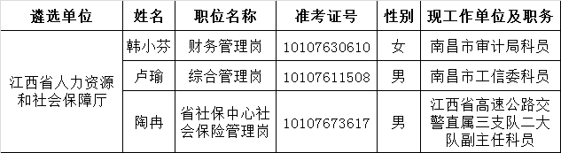 江西人力资源和社会保障厅2015年公开遴选公务员拟遴选人员名单.png