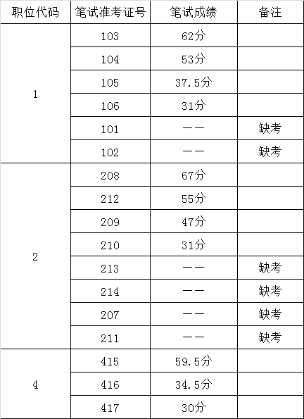 荔波县农村工作局事业单位2015年遴选考试笔试成绩公示.png