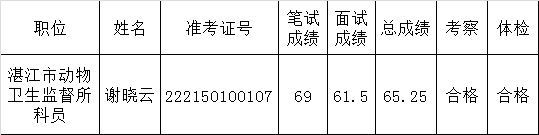 湛江市动物卫生监督所2015年公开遴选公务员转任名单公示.png