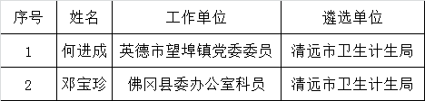 清远市卫生和计划生育局2015年公开遴选公务员名单公示.png