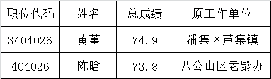 市养老保险管理中心2015年公开遴选公务员拟遴选人员名单.png