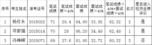 普洱市水务局关于2015年公开遴选公务员面试成绩及进入经历业绩评价人员公告（第四号）.png