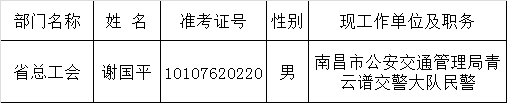 2015年省直单位公开遴选公务员公示（省总工会）.png