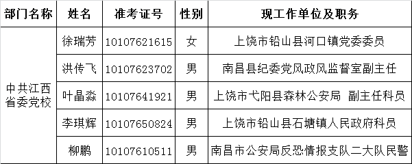 2015年省直单位公开遴选公务员公示（省委党校）.png