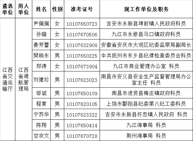 2015年省直单位公开遴选公务员公示（省港航管理局）.png