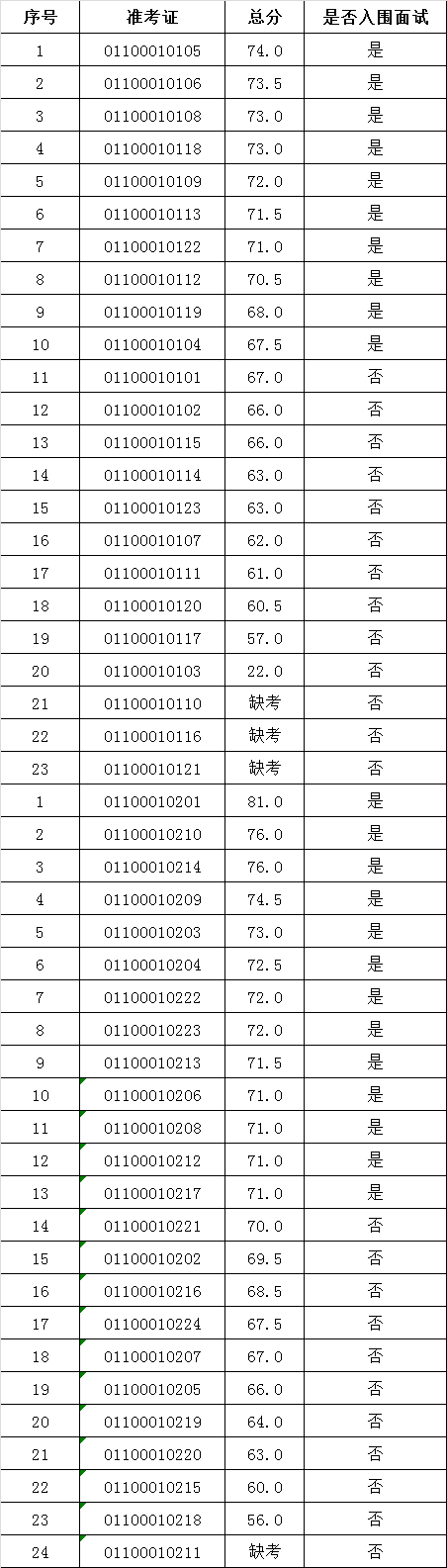 2015年丽水市人力资源和社会保障局公开遴选公务员笔试成绩及入围面试人员名单.png