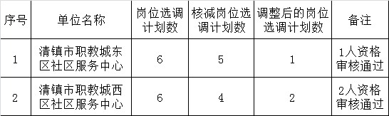 贵州省清镇职教城东区、西区社区服务中心2015年面向市内公开选调工作人员调整岗位选调计划数情况公告（第二号）.png