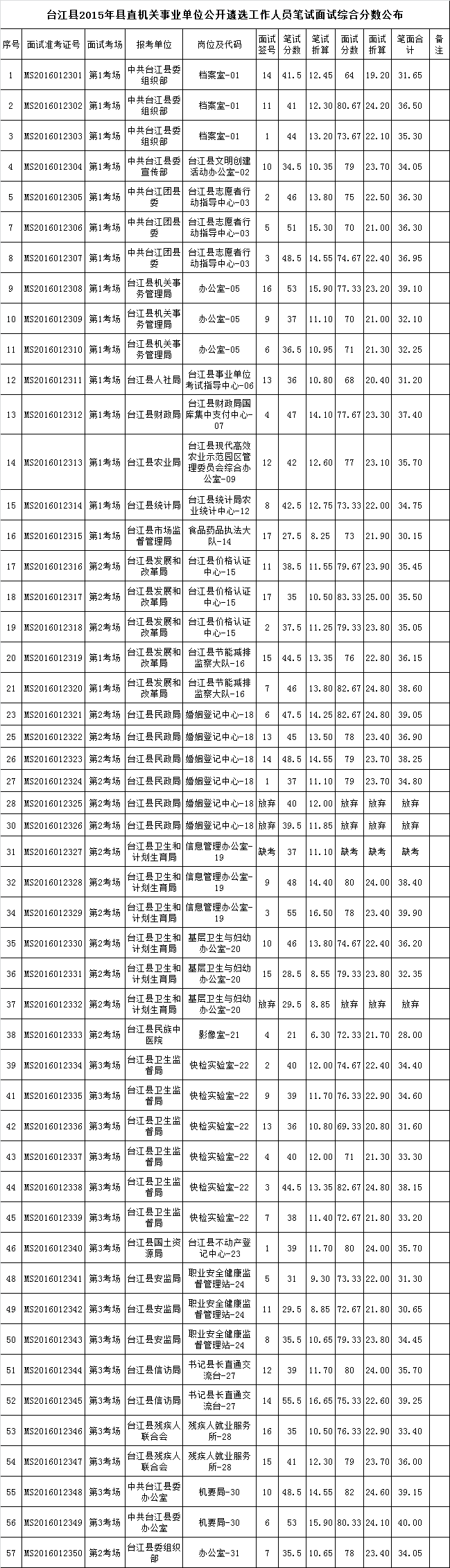 台江县2015年县直机关事业单位公开遴选工作人员笔试面试综合分数公布.png