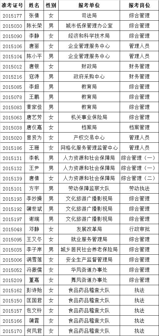 顺庆区机关事业单位遴选工作人员体检名单.png