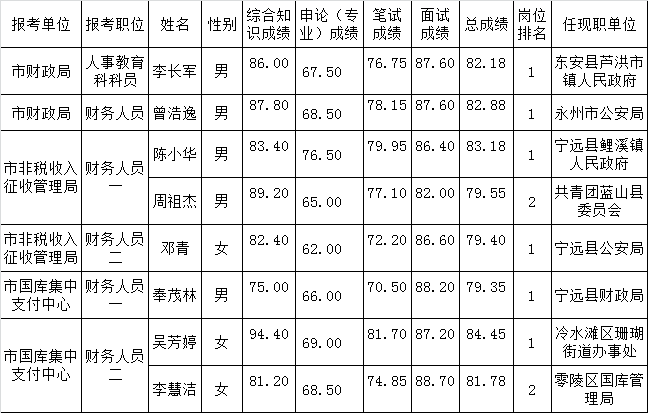 永州市财政局2015年公开遴选基层优秀公务员拟体检人员名单.png