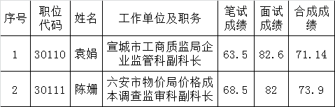 省工商联2015年公开遴选拟录用人员公示.png