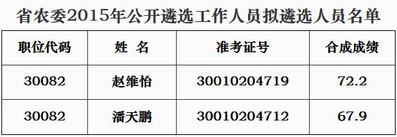 省农委2015年公开遴选工作人员拟遴选人员名单.jpg