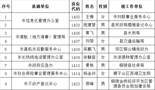 铜陵市市直事业单位2015年公开选调工作人员拟选调对象名单公示（三）.png