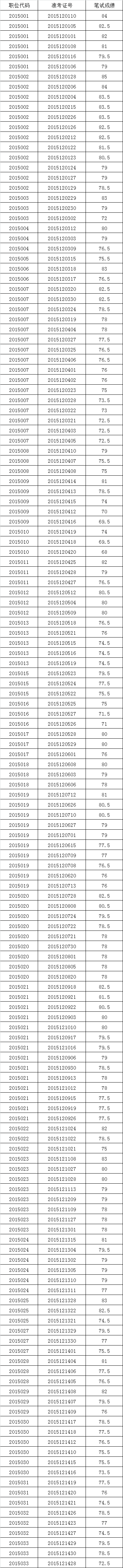 2015年滁州市市直机关和参照公务员法管理单位公开遴选公务员（工作人员）拟面试人员名单.png