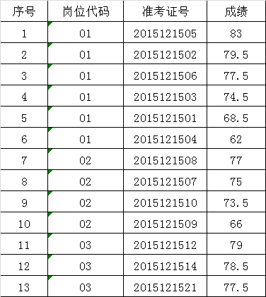 2015年滁州市网络安全和信息化管理办公室公开选调工作人员拟面试人员名单.png