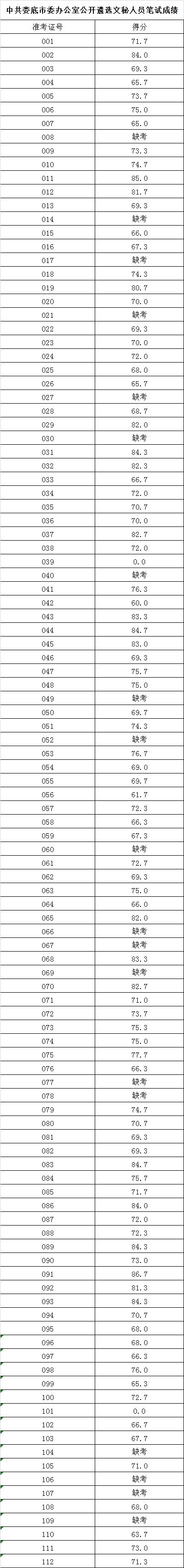 中共娄底市委办公室公开遴选文秘人员笔试成绩.png