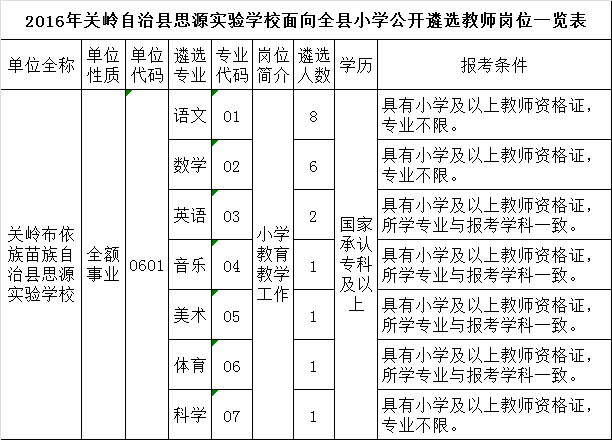 2016年关岭自治县思源实验学校面向全县小学公开遴选教师岗位一览表.png