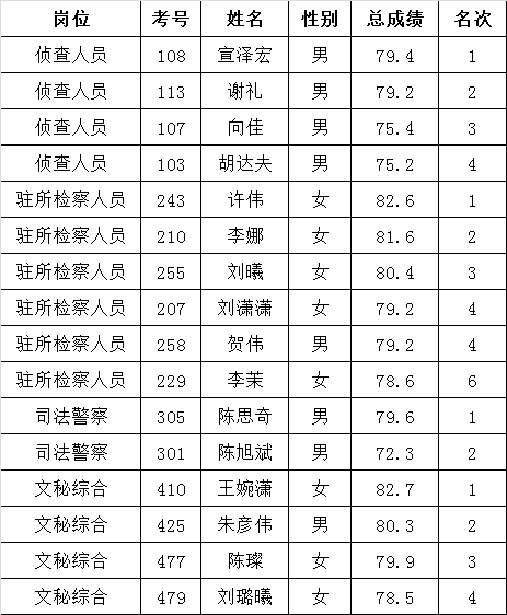 长沙市星城地区人民检察院公开选调干警考试综合成绩公示.png