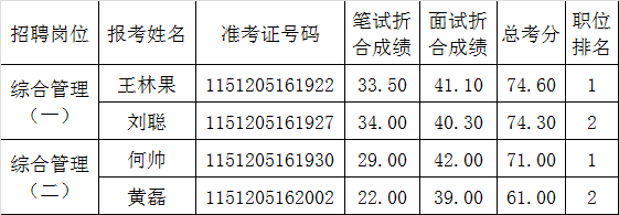 1、南充市人力资源和社会保障局机关公开遴选工作人员总成绩名单.png