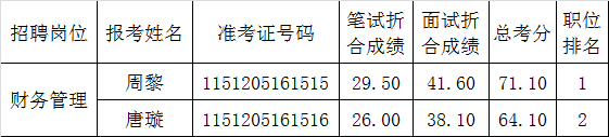 2、南充市职工社会社会保险事业管理局公开遴选工作人员总成绩名单.png