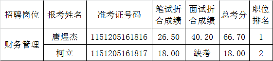 4、南充市就业服务管理局公开遴选工作人员总成绩名单.png