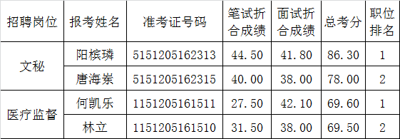 3、南充市医疗保险管理局公开遴选工作人员总成绩名单.png