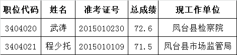 淮南市管局（市接待办）2015年公开遴选公务员拟遴选人员名单.png