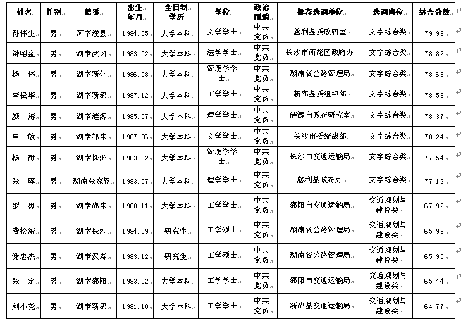 湖南省交通运输厅2015年推荐选调公务员拟录用人选公示.png