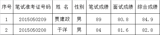 2015连云港市城乡建设局公开遴选公务员拟遴选对象公示.png