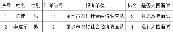 2015年丽水市农村社会经济调查队公开选调公务员招录递补入围面试人员名单.png