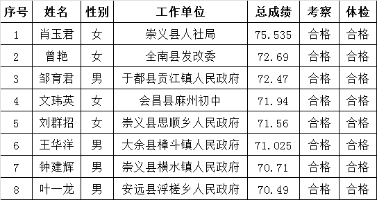 赣州市国土资源局下属事业单位面向全市机关事业单位公开考选工作人员拟录用人员公告.png