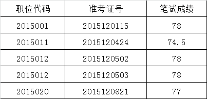 2015年滁州市市直机关和参照公务员法管理单位公开遴选公务员（工作人员）拟面试人员名单（递补）.png