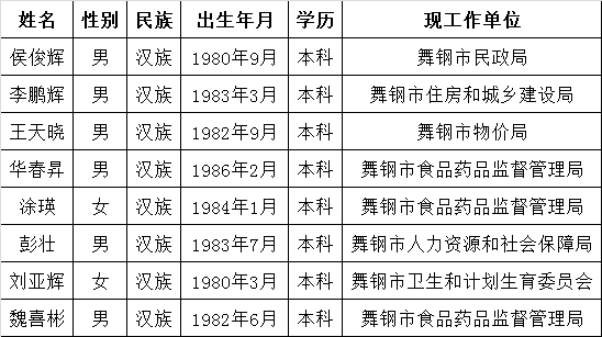 中共舞钢市委巡察机构选调工作人员拟选调人员名单公示.png