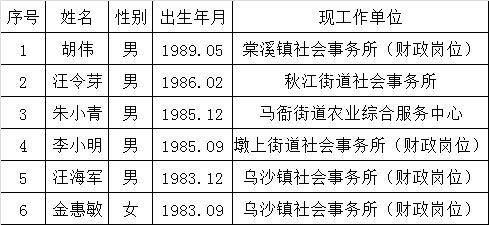 2015年池州市贵池区环境监察大队公开选调工作人员拟选调人选名单.png