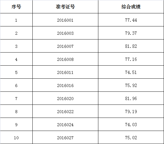 思南县人民政府办公室2015年公开遴选工作人员总成绩登记表.png